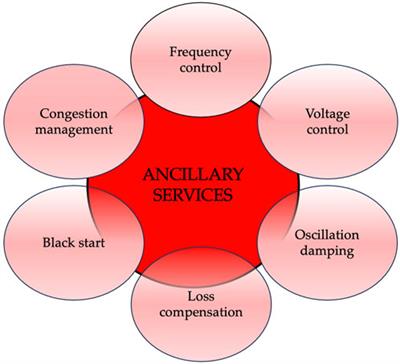 A review of electrolyzer-based systems providing grid ancillary services: current status, market, challenges and future directions